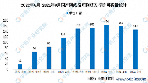 九游体育娱乐网瞻望2024年数目可达1350部-九游体育官网